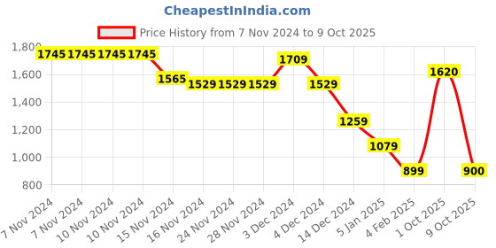 firstcry.com Wingsfield Full Sleeves Typography Embroidered Striped Pullover - Multi Colour wingsfield Price History Graph from 7 Nov 2024 to 9 Oct 2025