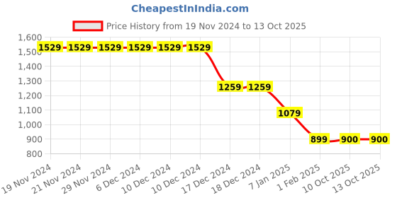 firstcry.com Wingsfield Full Sleeves Typography Embroidered Striped Pullover - Multi Colour wingsfield Price History Graph from 19 Nov 2024 to 13 Oct 2025