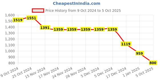 firstcry.com Wingsfield Full Sleeves Typography  Embroidered Sweater - Blue wingsfield Price History Graph from 9 Oct 2024 to 5 Oct 2025