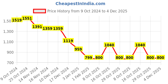 firstcry.com Wingsfield Full Sleeves Typography  Embroidered Sweater - Blue wingsfield Price History Graph from 9 Oct 2024 to 4 Dec 2025