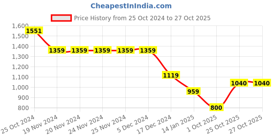 firstcry.com Wingsfield Full Sleeves Typography  Embroidered Sweater - Blue wingsfield Price History Graph from 25 Oct 2024 to 26 Oct 2025
