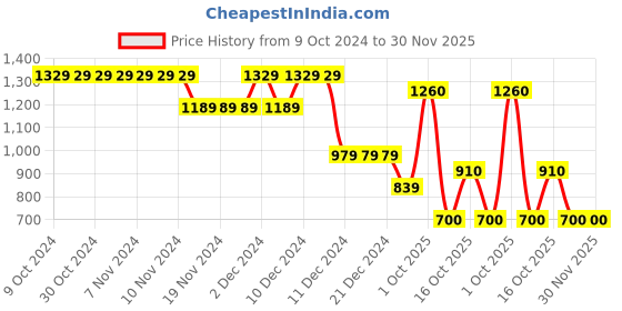 firstcry.com Wingsfield Full Sleeves Typography  Embroidered Sweater - Multi Colour wingsfield Price History Graph from 9 Oct 2024 to 30 Nov 2025