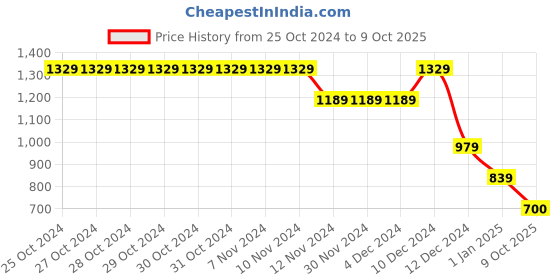 firstcry.com Wingsfield Full Sleeves Typography  Embroidered Sweater - Multi Colour wingsfield Price History Graph from 25 Oct 2024 to 9 Oct 2025