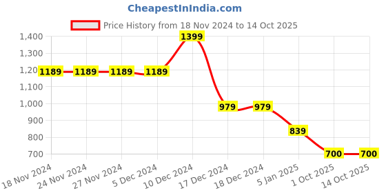 firstcry.com Wingsfield Full Sleeves Typography  Embroidered Sweater - Multi Colour wingsfield Price History Graph from 18 Nov 2024 to 13 Oct 2025