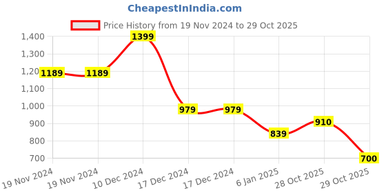 firstcry.com Wingsfield Full Sleeves Typography  Embroidered Sweater - Multi Colour wingsfield Price History Graph from 19 Nov 2024 to 29 Oct 2025