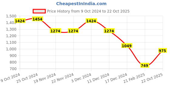 firstcry.com Wingsfield Full Sleeves Typography Embroidered  Sweater - Pink wingsfield Price History Graph from 9 Oct 2024 to 22 Oct 2025