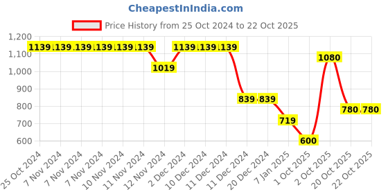 firstcry.com Wingsfield Full Sleeves Typography  Embroidered Sweater - Red wingsfield Price History Graph from 25 Oct 2024 to 21 Oct 2025