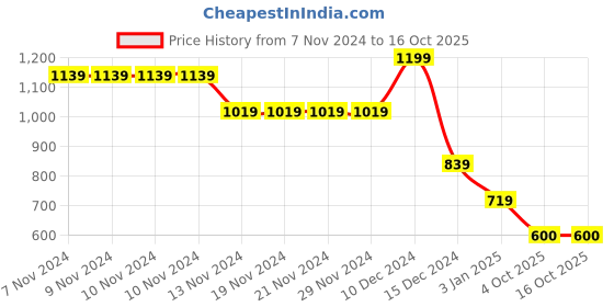 firstcry.com Wingsfield Full Sleeves Typography  Embroidered Sweater - Red wingsfield Price History Graph from 7 Nov 2024 to 16 Oct 2025