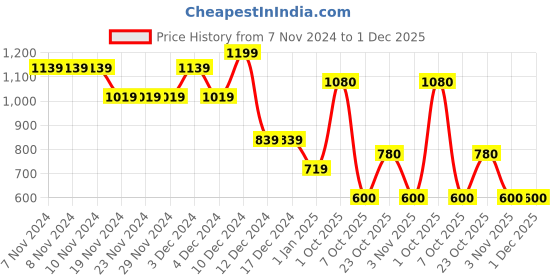 firstcry.com Wingsfield Full Sleeves Typography  Embroidered Sweater - Red wingsfield Price History Graph from 7 Nov 2024 to 1 Dec 2025