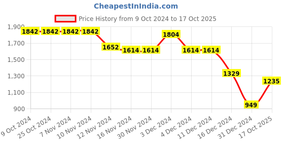 firstcry.com Wingsfield Full Sleeves Typography Printed Hooded Jacket - Yellow wingsfield Price History Graph from 9 Oct 2024 to 17 Oct 2025