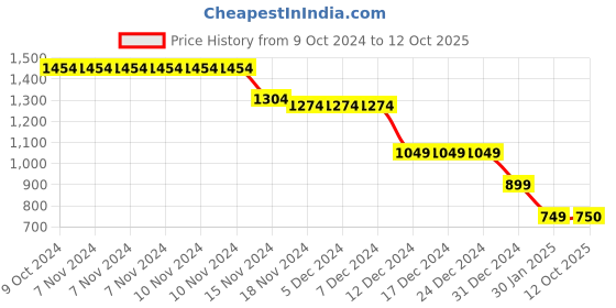 firstcry.com Wingsfield Full Sleeves Typography Printed Sequin Crown Embellished Sweatshirt - Multi Colour wingsfield Price History Graph from 9 Oct 2024 to 12 Oct 2025