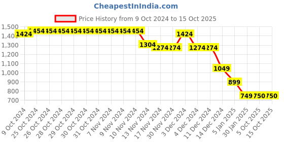 firstcry.com Wingsfield Full Sleeves Typography Printed Sequin Crown Embellished Sweatshirt - Multi Colour wingsfield Price History Graph from 9 Oct 2024 to 15 Oct 2025