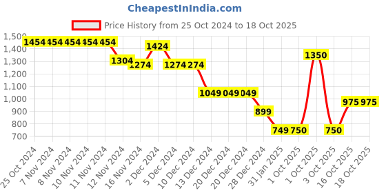firstcry.com Wingsfield Full Sleeves Typography Printed Sequin Crown Embellished Sweatshirt - Multi Colour wingsfield Price History Graph from 25 Oct 2024 to 16 Oct 2025