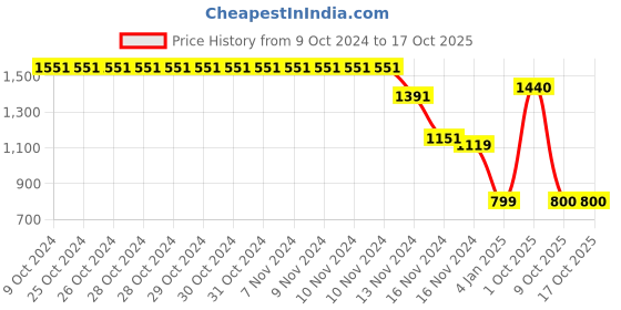 firstcry.com Wingsfield Full Sleeves Typography Printed Sweatshirt - Blue wingsfield Price History Graph from 9 Oct 2024 to 16 Oct 2025