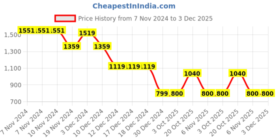 firstcry.com Wingsfield Full Sleeves Typography Printed Sweatshirt - Blue wingsfield Price History Graph from 7 Nov 2024 to 3 Dec 2025