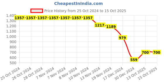 firstcry.com Wingsfield Full Sleeves Typography  Printed Sweatshirt - Wine wingsfield Price History Graph from 25 Oct 2024 to 15 Oct 2025