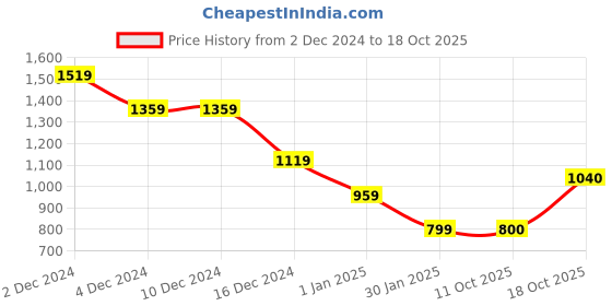 firstcry.com Wingsfield Full Sleeves TypographyEmbroidered Sweater - Blue wingsfield Price History Graph from 2 Dec 2024 to 18 Oct 2025
