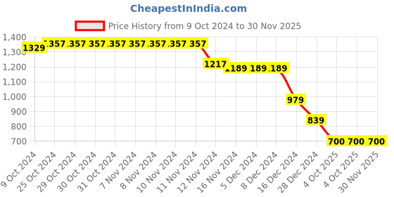 firstcry.com Wingsfield Full Sleeves Vehicle Embroidered Sweater - Red wingsfield Price History Graph from 9 Oct 2024 to 30 Nov 2025