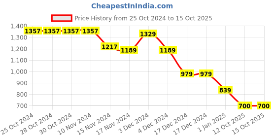 firstcry.com Wingsfield Full Sleeves Vehicle Embroidered Sweater - Red wingsfield Price History Graph from 25 Oct 2024 to 15 Oct 2025