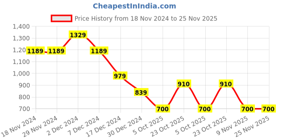 firstcry.com Wingsfield Full Sleeves Vehicle Embroidered Sweater - Red wingsfield Price History Graph from 18 Nov 2024 to 24 Nov 2025