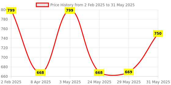 firstcry.com WinMagic 3D Build N Play Peppa Pig House - 67 Pieces 3d build n play Price History Graph from 2 Feb 2025 to 31 May 2025