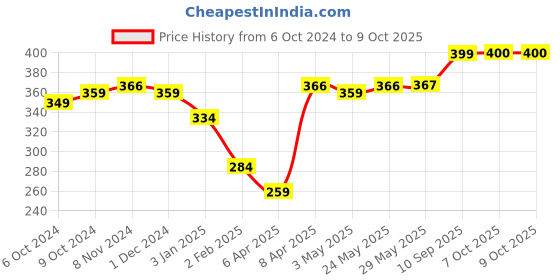 firstcry.com Winmagic Games Shape It Up Playing Cards - Multicolor winmagic games Price History Graph from 6 Oct 2024 to 9 Oct 2025