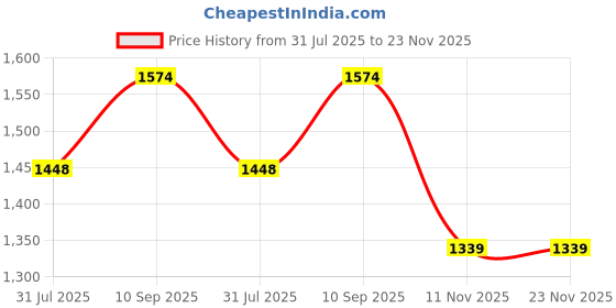 firstcry.com Winnies All-in-One Baby Diaper Bag Backpack Green winnies Price History Graph from 31 Jul 2025 to 23 Nov 2025