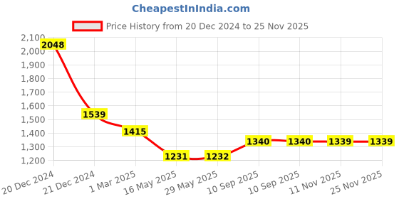 firstcry.com Winnies Diaper Backpack For Mothers Travel Multi Function Waterproof Nappy Bags-Blue winnies Price History Graph from 20 Dec 2024 to 24 Nov 2025
