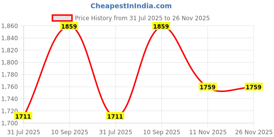 firstcry.com Winnies Diaper Bag for New Born Baby winnies Price History Graph from 31 Jul 2025 to 25 Nov 2025