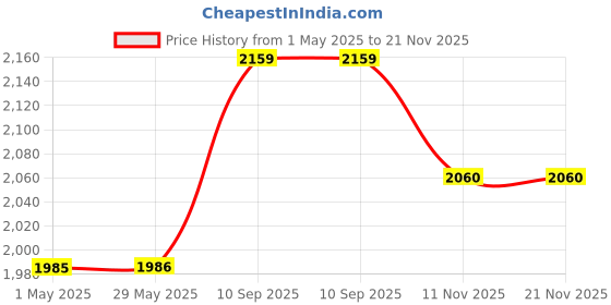 firstcry.com Winnies Diaper Bag With Changing Station | Mummy Bag With Bassinet | Bed Changing Backpack-Blue winnies Price History Graph from 1 May 2025 to 20 Nov 2025