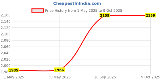 firstcry.com Winnies Diaper Bag With Changing Station | Mummy Bag With Bassinet | Bed Changing Backpack-Grey winnies Price History Graph from 1 May 2025 to 9 Oct 2025