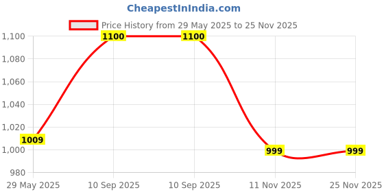 firstcry.com Winnies Duffel with Shoulder Strap for Women's winnies Price History Graph from 29 May 2025 to 25 Nov 2025