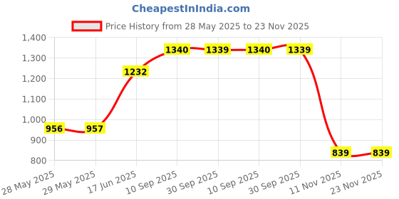 firstcry.com Winnies Rope Caddy Organizer Grey winnies Price History Graph from 28 May 2025 to 23 Nov 2025