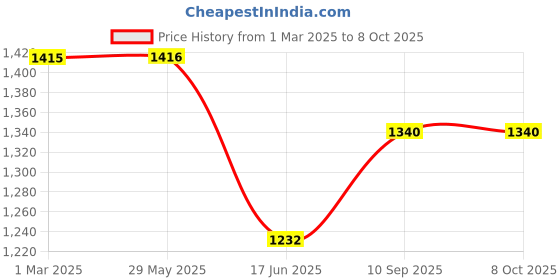 firstcry.com Winnies Waterproof Diaper Backpack For Mothers Travel, Multi Function Nappy Bags winnies Price History Graph from 1 Mar 2025 to 8 Oct 2025
