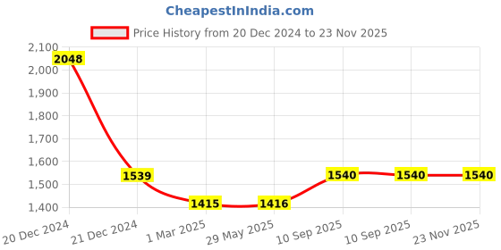 firstcry.com Winnies Waterproof Diaper Backpack For Mothers Travel, Multi Function Nappy Bags - Blue winnies Price History Graph from 20 Dec 2024 to 23 Nov 2025