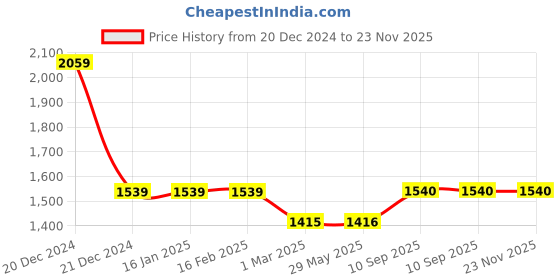 firstcry.com Winnies Waterproof Diaper Backpack For Mothers Travel, Multi Function Nappy Bags - Grey winnies Price History Graph from 20 Dec 2024 to 23 Nov 2025