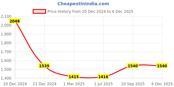 firstcry.com Winnies Waterproof Diaper Backpack For Mothers Travel, Multi Function Nappy Bags - Pink winnies Price History Graph from 20 Dec 2024 to 5 Dec 2025