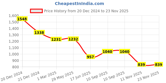 firstcry.com Winnies Waterproof Diaper Backpack For Mothers Travel, Multi Function Nappy Bags - Red winnies Price History Graph from 20 Dec 2024 to 23 Nov 2025