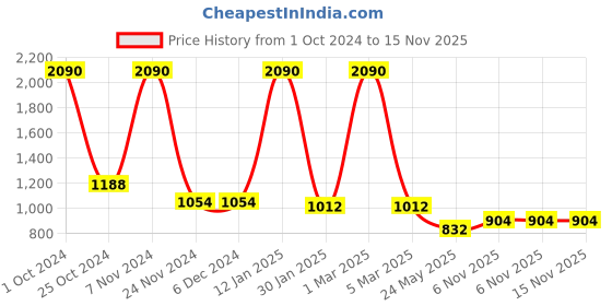 firstcry.com Winston Ionic Foldable Hair Dryer - 1400W - 1 Year Warranty (Grey) winston Price History Graph from 1 Oct 2024 to 15 Nov 2025
