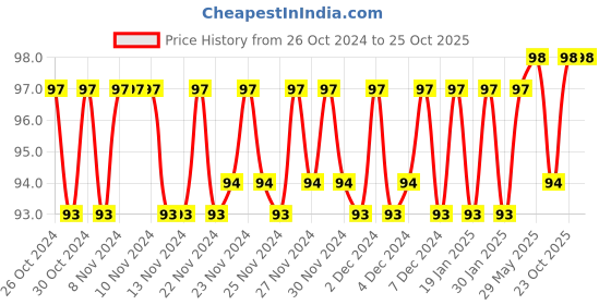firstcry.com aadi publication house Wipe & Clean Alphabet Workbook - English aadi publication house Price History Graph from 26 Oct 2024 to 25 Oct 2025