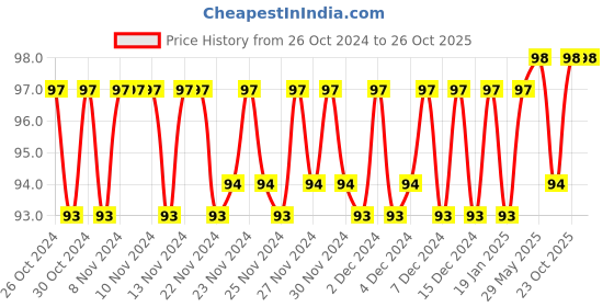 firstcry.com aadi publication house Wipe & Clean Hindi Varnmala Workbook - Hindi aadi publication house Price History Graph from 26 Oct 2024 to 25 Oct 2025