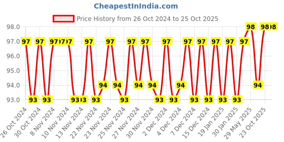 firstcry.com aadi publication house Wipe & Clean Numbers Workbook - English aadi publication house Price History Graph from 26 Oct 2024 to 25 Oct 2025