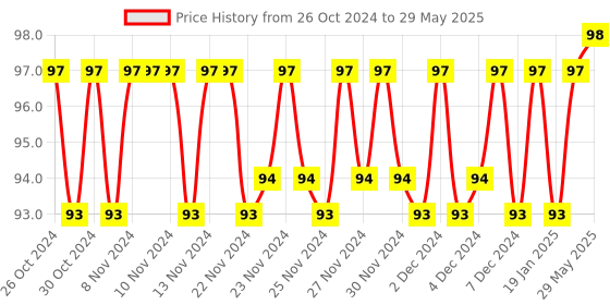 firstcry.com aadi publication house Wipe & Clean Workbook - English aadi publication house Price History Graph from 26 Oct 2024 to 29 May 2025