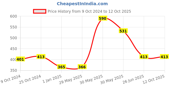 firstcry.com vishv books Wipe Clean All in One -English vishv books Price History Graph from 9 Oct 2024 to 12 Oct 2025