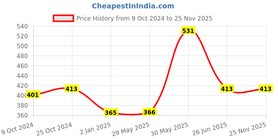 firstcry.com vishv books Wipe Clean Pencil Control -English vishv books Price History Graph from 9 Oct 2024 to 25 Nov 2025