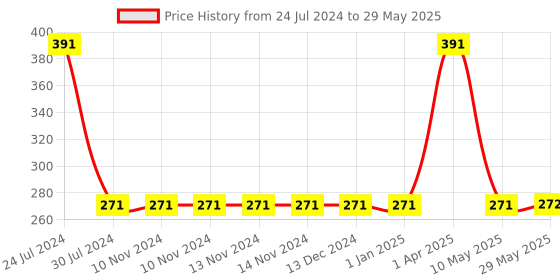 firstcry.com pan macmillan india Wipe Clean Workbook: Cursive Handwriting by Roger Priddy - English pan macmillan india Price History Graph from 24 Jul 2024 to 29 May 2025