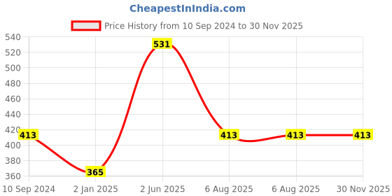 firstcry.com vishv books Wise Boys Stories - English vishv books Price History Graph from 10 Sep 2024 to 30 Nov 2025