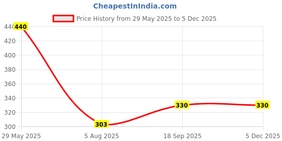 firstcry.com wiseted Wise Ted Natural Baby Shampoo - 275ml wiseted Price History Graph from 29 May 2025 to 5 Dec 2025