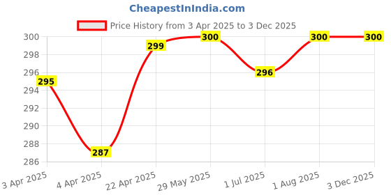 firstcry.com WishCare Underarm Roll On Serum -5% AHA & 3% Kojic Acid for Brightening & Odour Control-Roll On Deo for Women50ml wishcare Price History Graph from 3 Apr 2025 to 2 Dec 2025