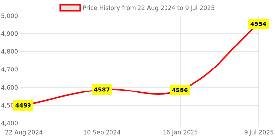 firstcry.com Wishing Clouds Frozen Pattern Printed Foldable Study Table and Chair Set - Multicolour wishing clouds Price History Graph from 22 Aug 2024 to 9 Jul 2025